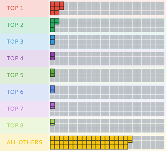 Orders in queue