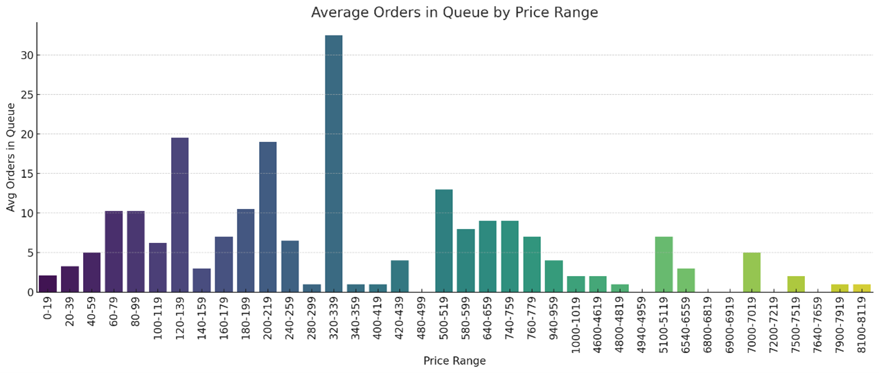 Orders in queue